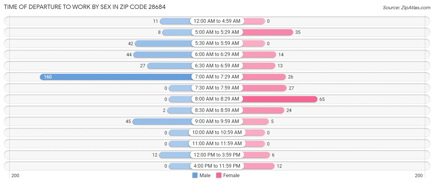 Time of Departure to Work by Sex in Zip Code 28684