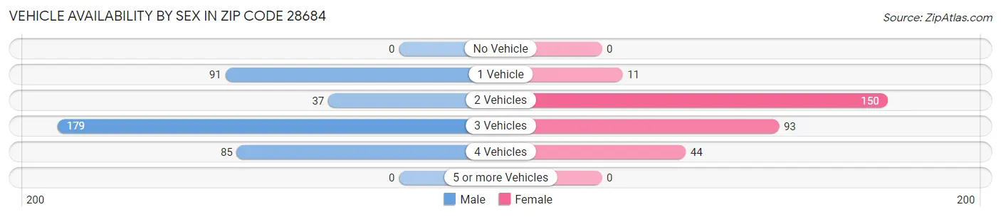 Vehicle Availability by Sex in Zip Code 28684
