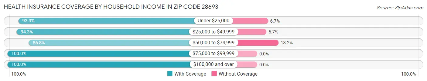 Health Insurance Coverage by Household Income in Zip Code 28693