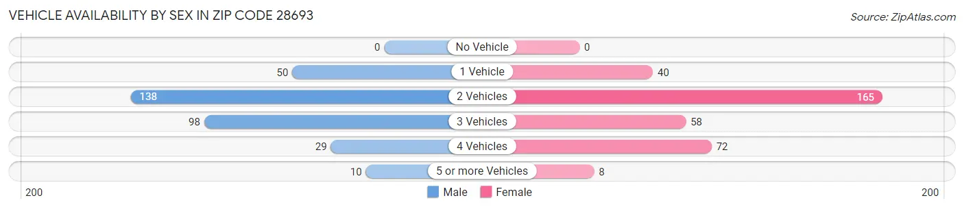 Vehicle Availability by Sex in Zip Code 28693