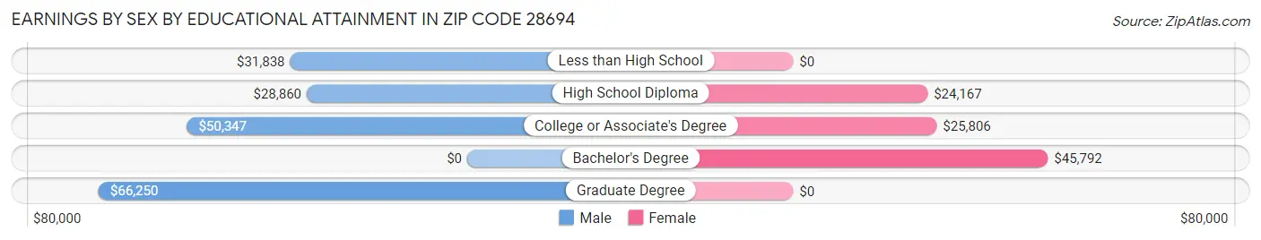 Earnings by Sex by Educational Attainment in Zip Code 28694