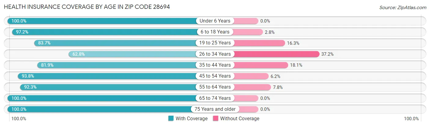 Health Insurance Coverage by Age in Zip Code 28694