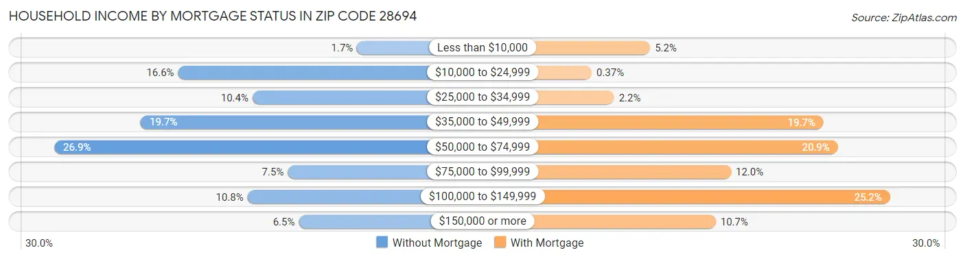 Household Income by Mortgage Status in Zip Code 28694