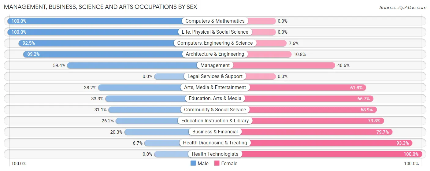 Management, Business, Science and Arts Occupations by Sex in Zip Code 28694