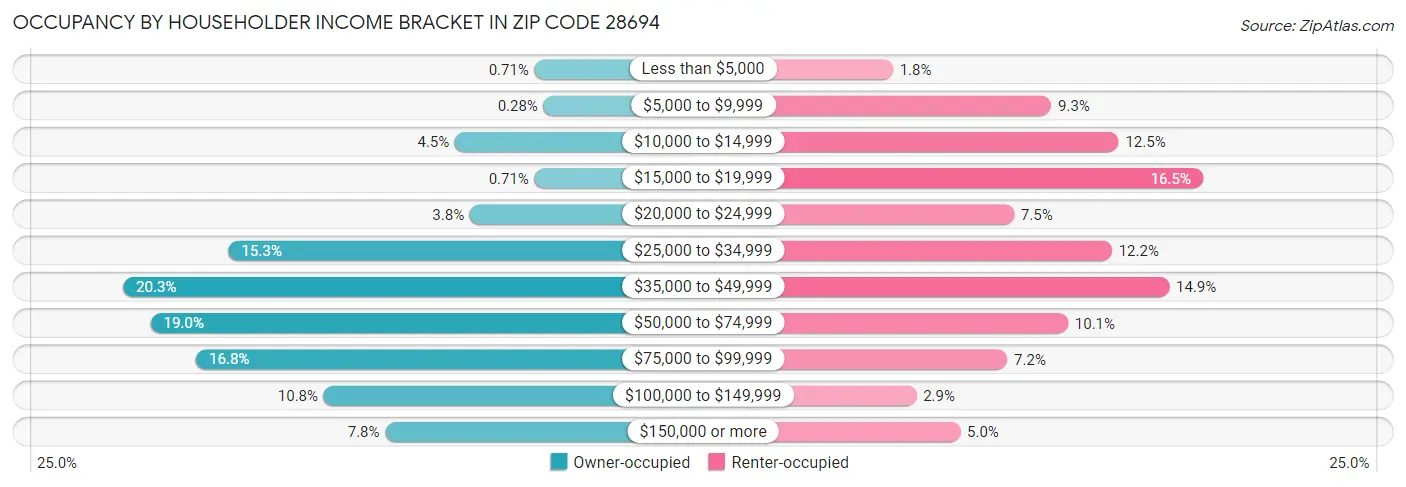 Occupancy by Householder Income Bracket in Zip Code 28694