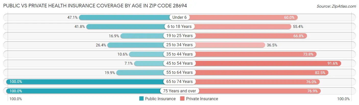 Public vs Private Health Insurance Coverage by Age in Zip Code 28694