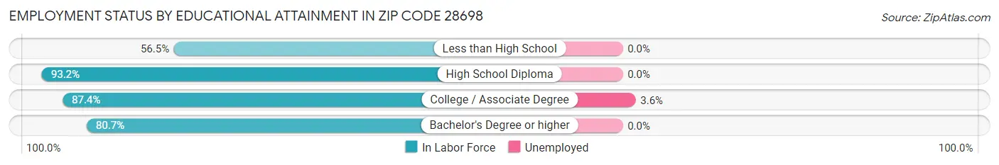 Employment Status by Educational Attainment in Zip Code 28698