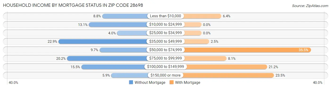 Household Income by Mortgage Status in Zip Code 28698
