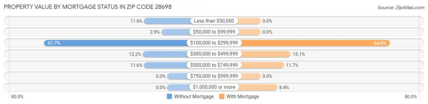 Property Value by Mortgage Status in Zip Code 28698
