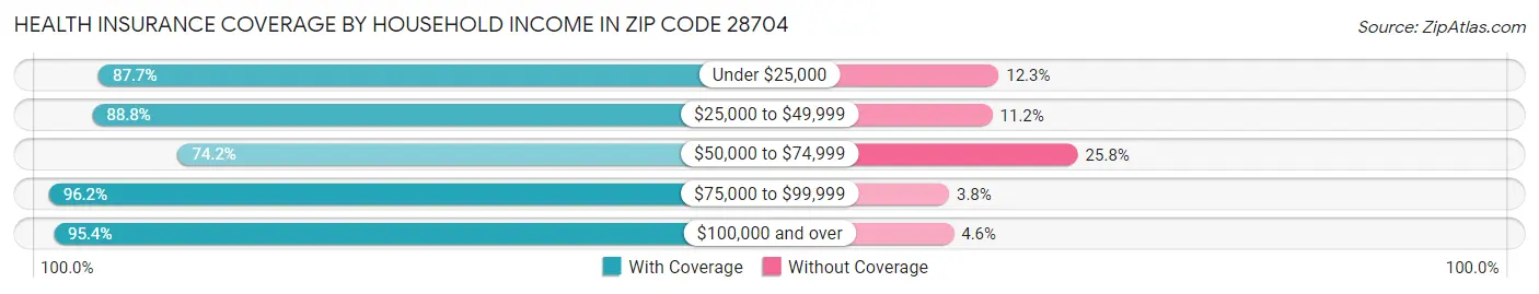 Health Insurance Coverage by Household Income in Zip Code 28704