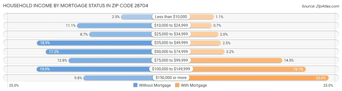 Household Income by Mortgage Status in Zip Code 28704