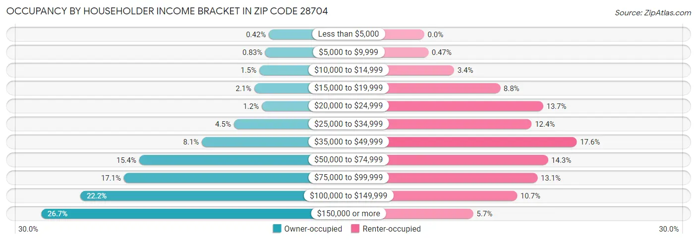Occupancy by Householder Income Bracket in Zip Code 28704