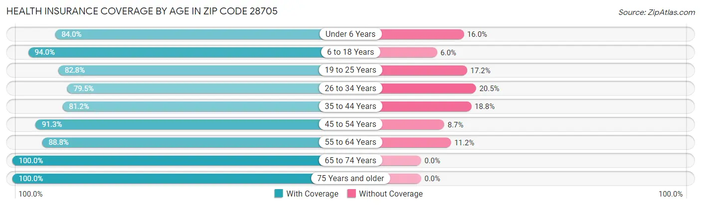 Health Insurance Coverage by Age in Zip Code 28705