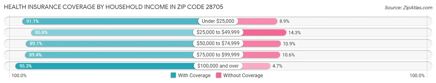 Health Insurance Coverage by Household Income in Zip Code 28705