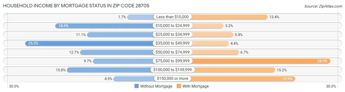 Household Income by Mortgage Status in Zip Code 28705