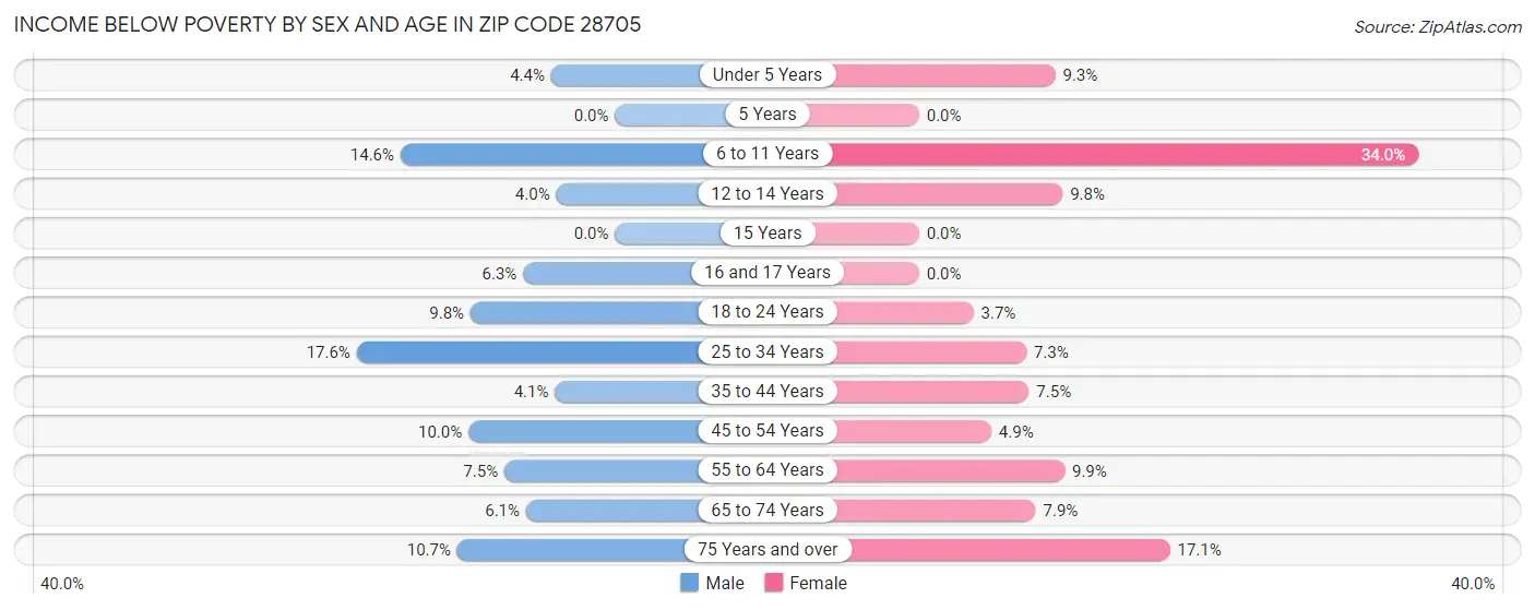 Income Below Poverty by Sex and Age in Zip Code 28705