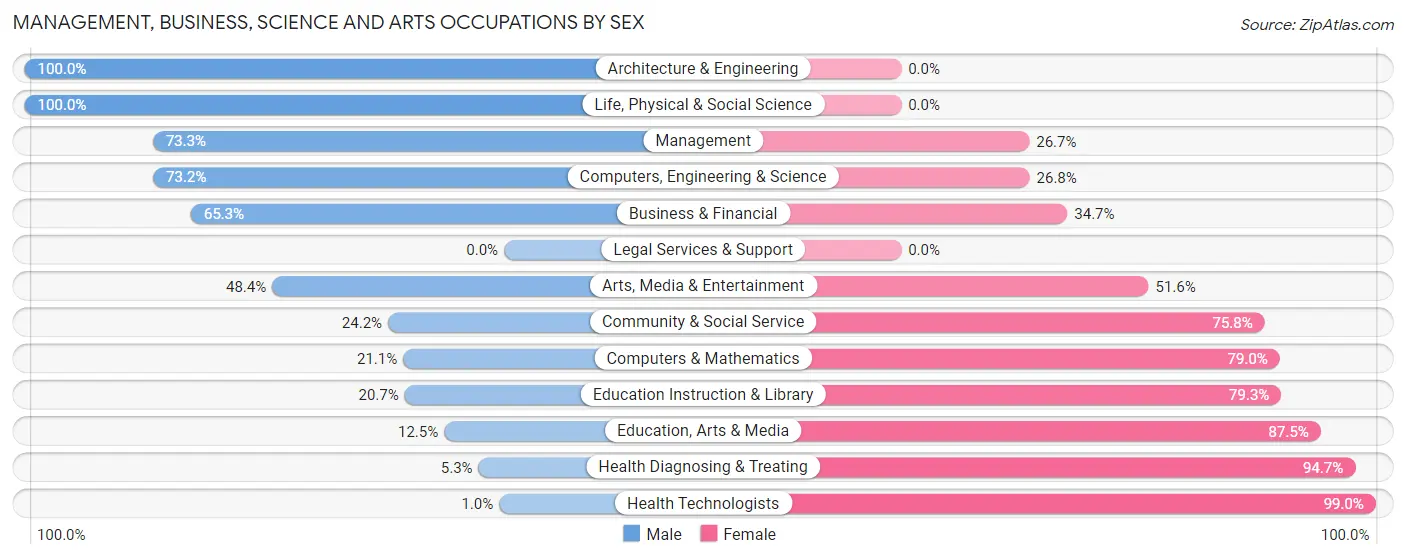 Management, Business, Science and Arts Occupations by Sex in Zip Code 28705
