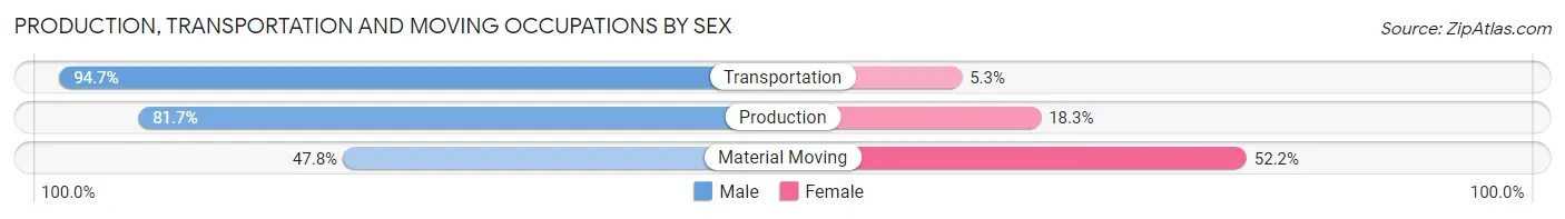 Production, Transportation and Moving Occupations by Sex in Zip Code 28705