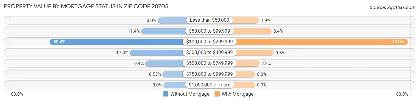 Property Value by Mortgage Status in Zip Code 28705