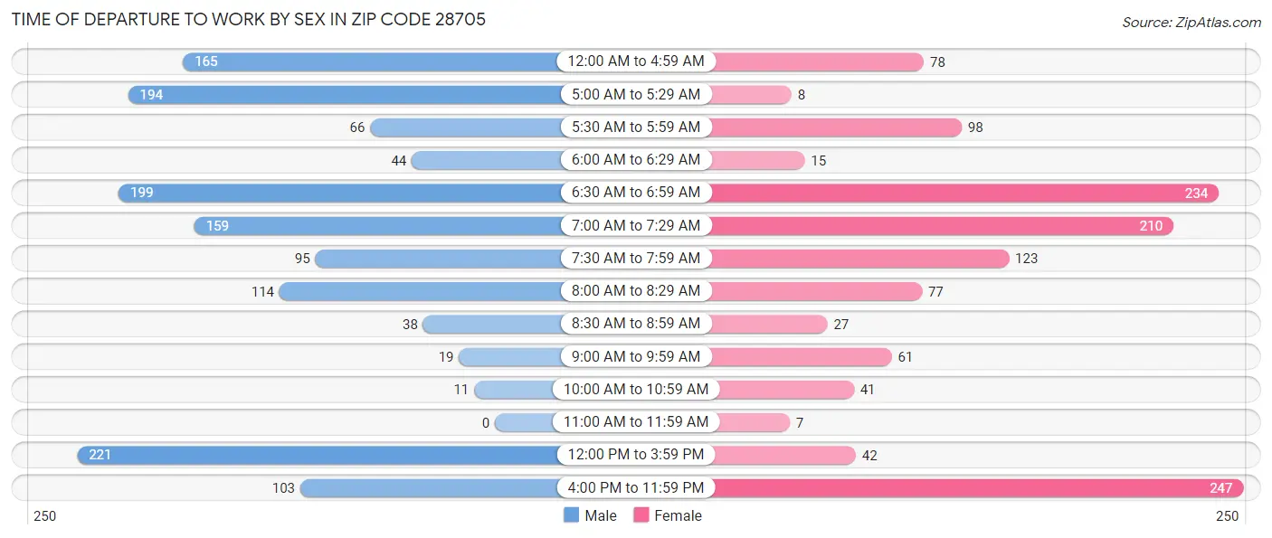 Time of Departure to Work by Sex in Zip Code 28705