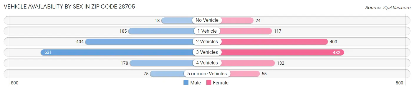 Vehicle Availability by Sex in Zip Code 28705