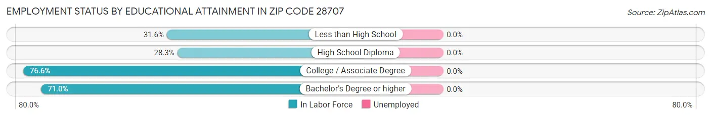 Employment Status by Educational Attainment in Zip Code 28707