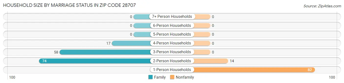 Household Size by Marriage Status in Zip Code 28707