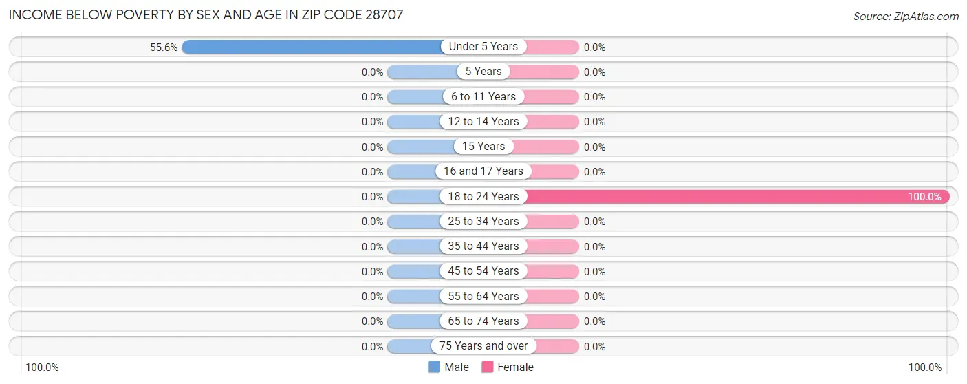 Income Below Poverty by Sex and Age in Zip Code 28707