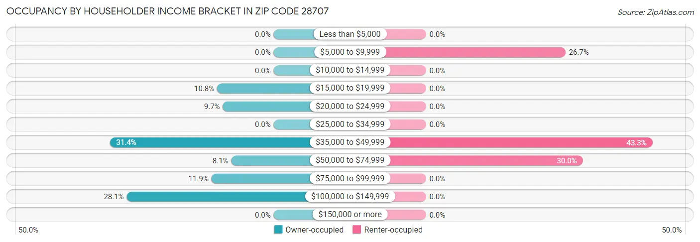 Occupancy by Householder Income Bracket in Zip Code 28707