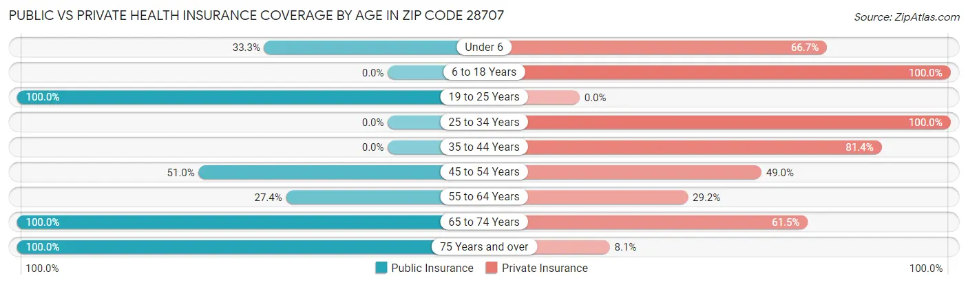 Public vs Private Health Insurance Coverage by Age in Zip Code 28707