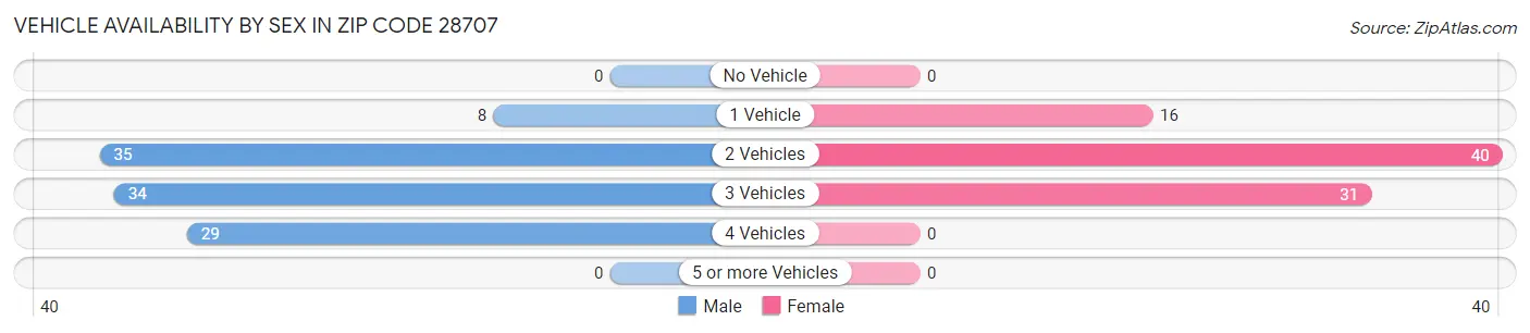 Vehicle Availability by Sex in Zip Code 28707