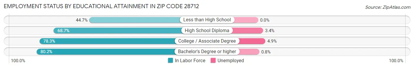 Employment Status by Educational Attainment in Zip Code 28712