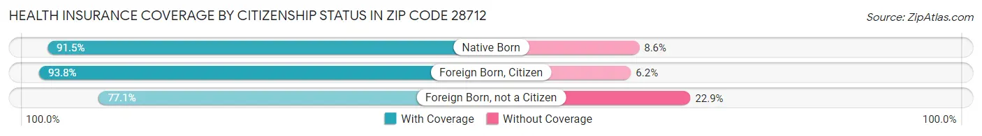 Health Insurance Coverage by Citizenship Status in Zip Code 28712