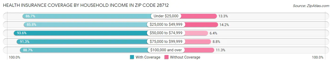 Health Insurance Coverage by Household Income in Zip Code 28712