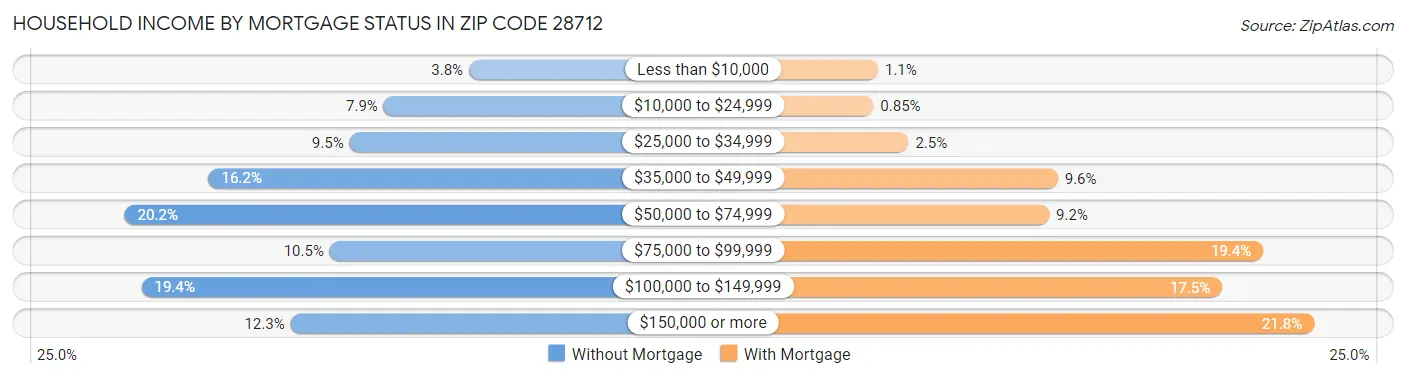 Household Income by Mortgage Status in Zip Code 28712