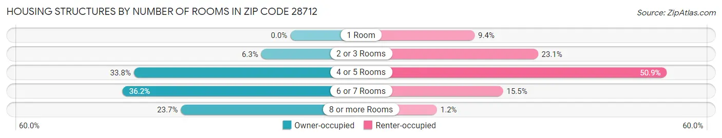 Housing Structures by Number of Rooms in Zip Code 28712