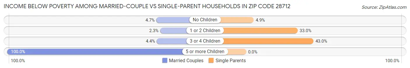Income Below Poverty Among Married-Couple vs Single-Parent Households in Zip Code 28712