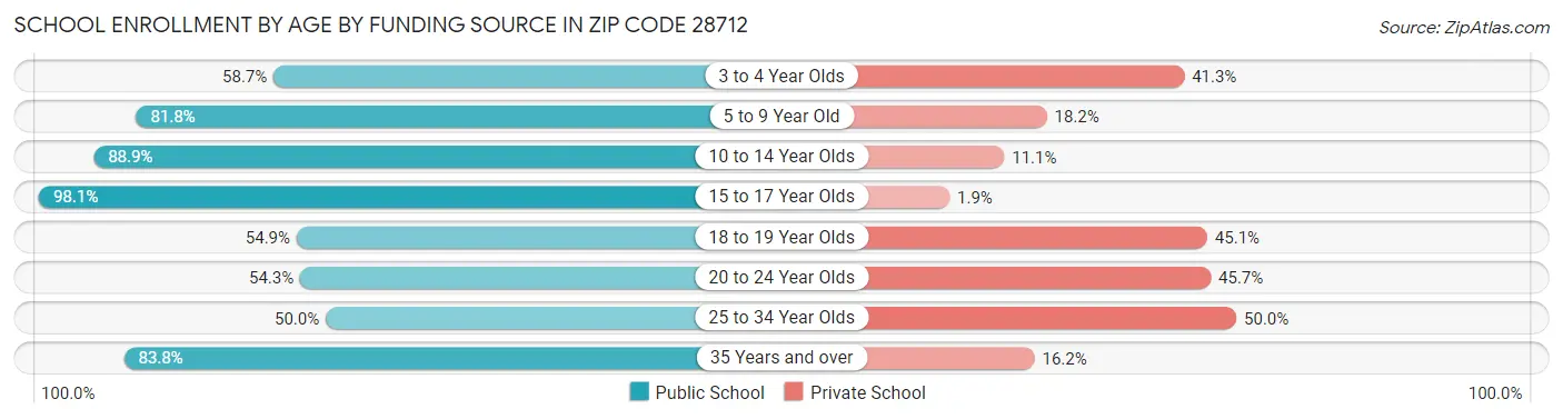 School Enrollment by Age by Funding Source in Zip Code 28712