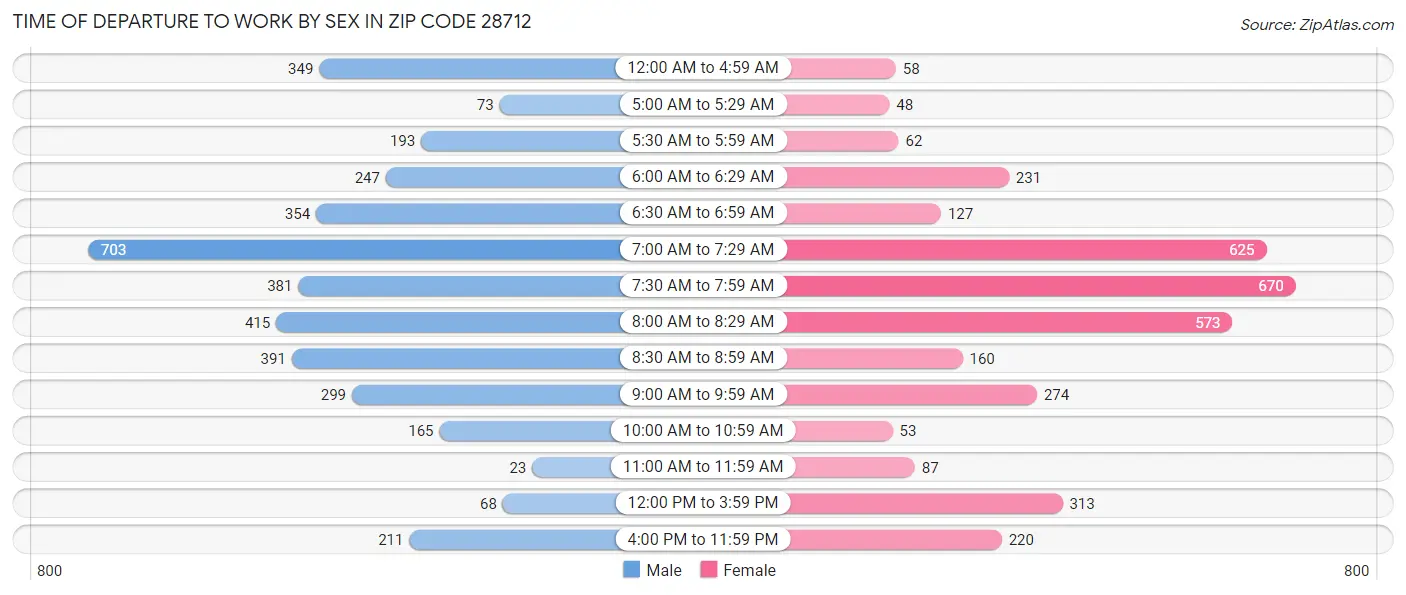 Time of Departure to Work by Sex in Zip Code 28712