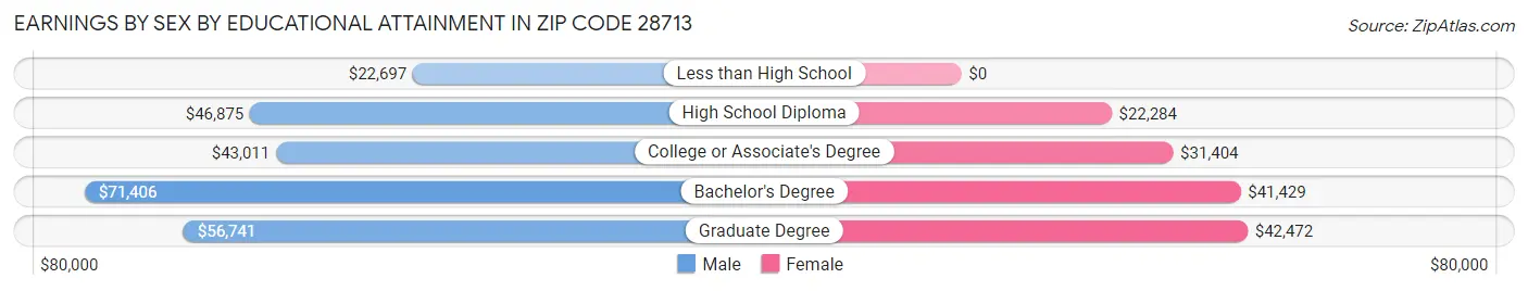 Earnings by Sex by Educational Attainment in Zip Code 28713
