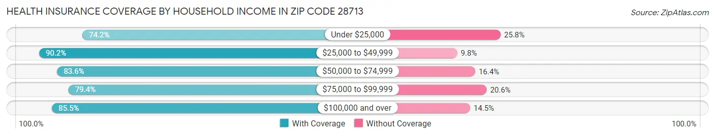 Health Insurance Coverage by Household Income in Zip Code 28713