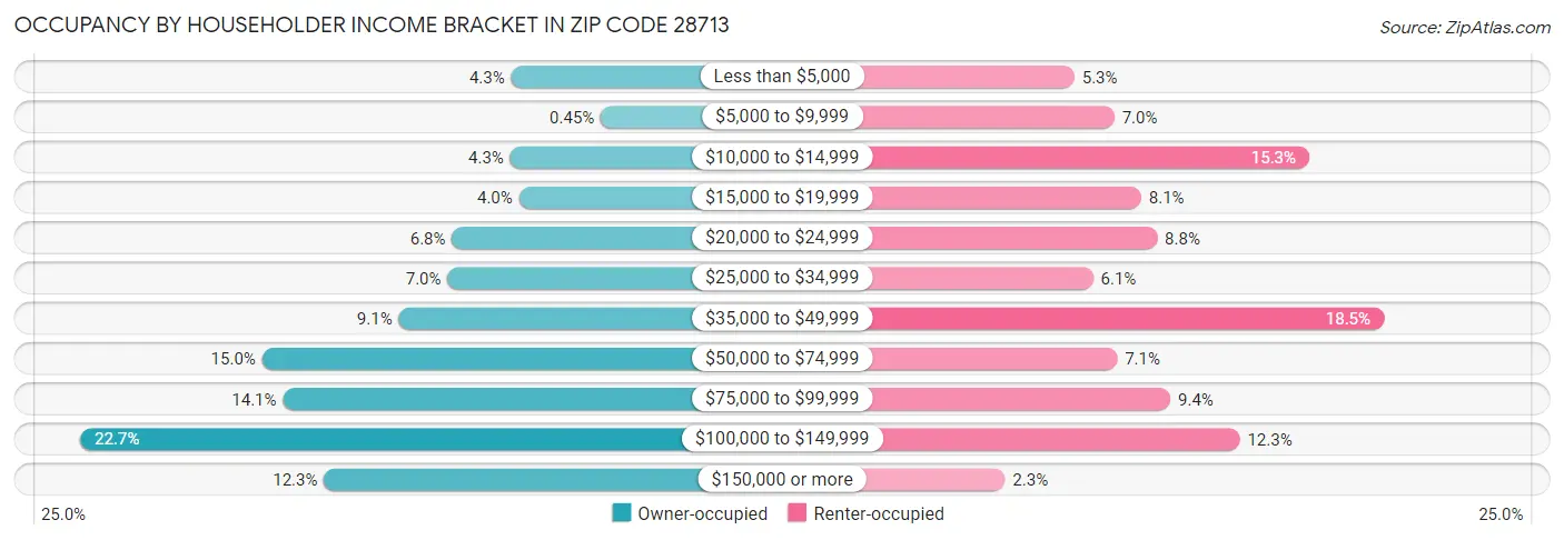 Occupancy by Householder Income Bracket in Zip Code 28713