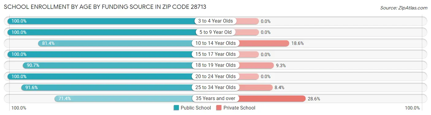 School Enrollment by Age by Funding Source in Zip Code 28713