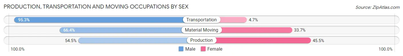Production, Transportation and Moving Occupations by Sex in Zip Code 28714