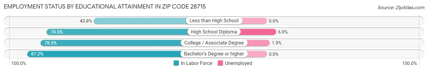 Employment Status by Educational Attainment in Zip Code 28715