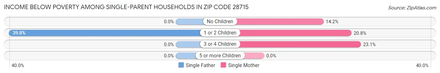 Income Below Poverty Among Single-Parent Households in Zip Code 28715