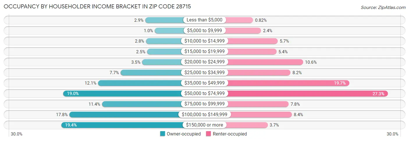 Occupancy by Householder Income Bracket in Zip Code 28715