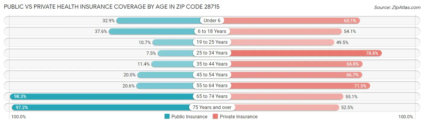 Public vs Private Health Insurance Coverage by Age in Zip Code 28715
