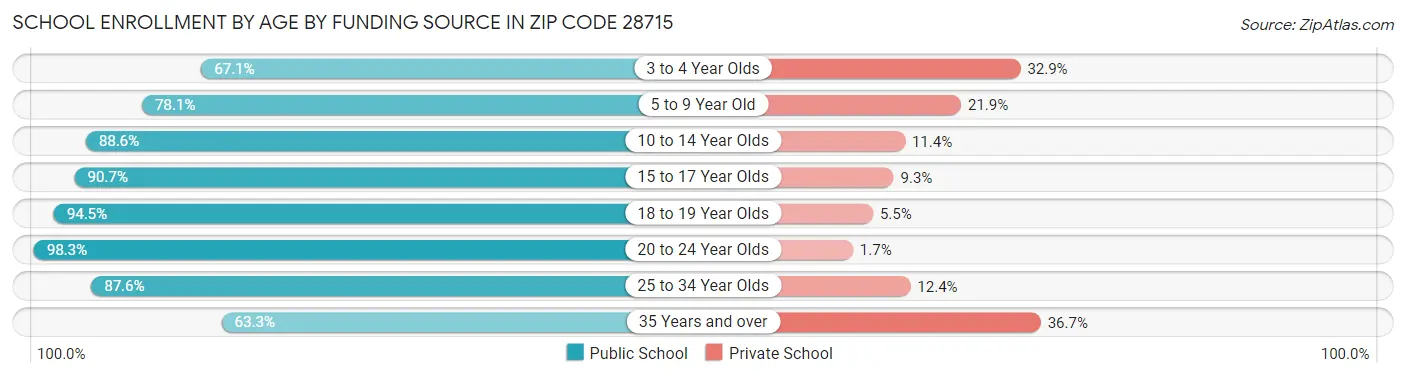 School Enrollment by Age by Funding Source in Zip Code 28715