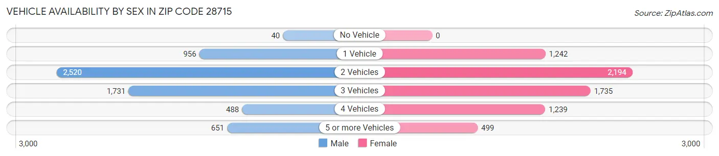 Vehicle Availability by Sex in Zip Code 28715